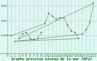 Courbe de la pression atmosphrique pour Figari (2A)