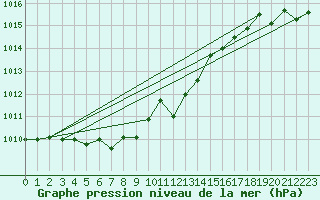 Courbe de la pression atmosphrique pour Sacueni