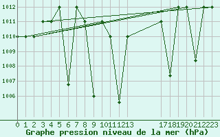 Courbe de la pression atmosphrique pour Damascus Int. Airport