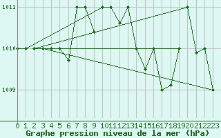 Courbe de la pression atmosphrique pour Lattakia