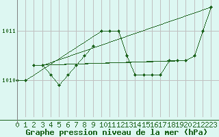 Courbe de la pression atmosphrique pour Saclas (91)