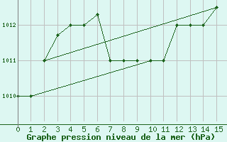 Courbe de la pression atmosphrique pour Guayaquil / Simon Bolivar