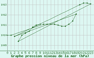 Courbe de la pression atmosphrique pour Messina