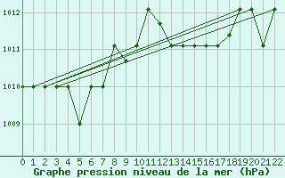 Courbe de la pression atmosphrique pour Grasque (13)