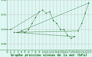 Courbe de la pression atmosphrique pour Rochegude (26)