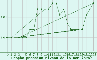 Courbe de la pression atmosphrique pour Verngues - Hameau de Cazan (13)