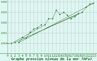 Courbe de la pression atmosphrique pour Ile Rousse (2B)