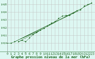 Courbe de la pression atmosphrique pour Mona