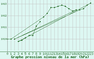 Courbe de la pression atmosphrique pour Agde (34)