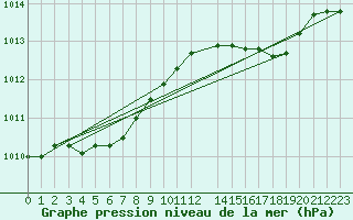 Courbe de la pression atmosphrique pour Kemi I