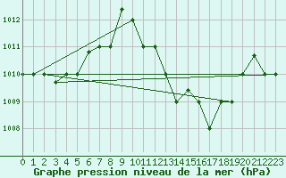 Courbe de la pression atmosphrique pour El Oued