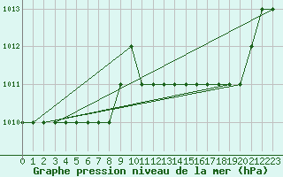 Courbe de la pression atmosphrique pour Biache-Saint-Vaast (62)