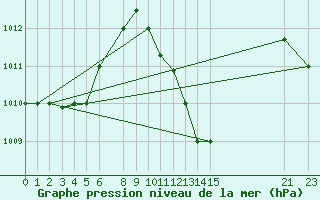 Courbe de la pression atmosphrique pour Cabinda