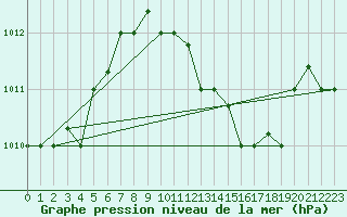 Courbe de la pression atmosphrique pour El Oued