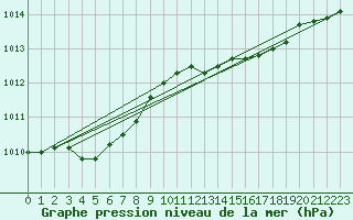 Courbe de la pression atmosphrique pour Cap Corse (2B)