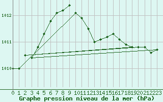 Courbe de la pression atmosphrique pour Mhleberg