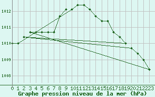 Courbe de la pression atmosphrique pour Boulaide (Lux)