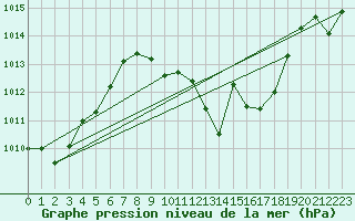 Courbe de la pression atmosphrique pour La Javie (04)