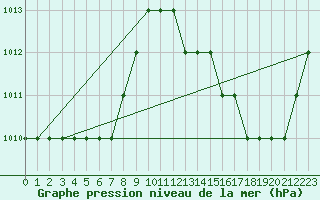 Courbe de la pression atmosphrique pour In Salah North