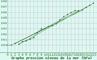 Courbe de la pression atmosphrique pour Orskar