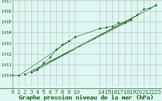 Courbe de la pression atmosphrique pour Dunkeswell Aerodrome