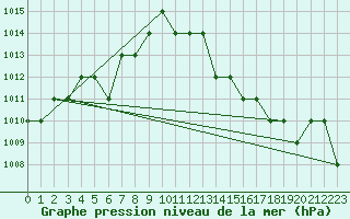 Courbe de la pression atmosphrique pour Rmering-ls-Puttelange (57)