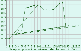 Courbe de la pression atmosphrique pour Murted Tur-Afb