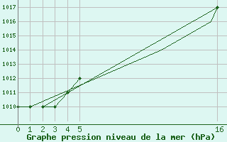 Courbe de la pression atmosphrique pour Mardin