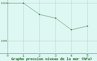 Courbe de la pression atmosphrique pour Honefoss Hoyby