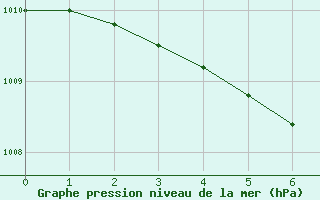 Courbe de la pression atmosphrique pour Karasjok