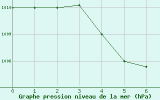 Courbe de la pression atmosphrique pour Bintulu