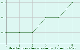 Courbe de la pression atmosphrique pour Mardin