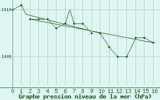 Courbe de la pression atmosphrique pour High Level, Alta