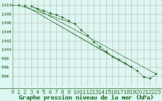 Courbe de la pression atmosphrique pour Braunlage