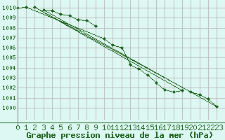 Courbe de la pression atmosphrique pour St Peter-Ording