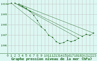 Courbe de la pression atmosphrique pour Jokioinen