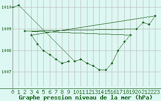 Courbe de la pression atmosphrique pour Roissy (95)