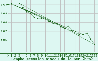 Courbe de la pression atmosphrique pour Quevaucamps (Be)