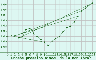 Courbe de la pression atmosphrique pour Comprovasco