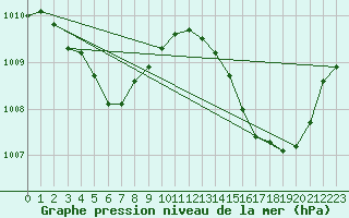 Courbe de la pression atmosphrique pour Xert / Chert (Esp)