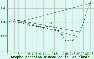 Courbe de la pression atmosphrique pour Gap-Sud (05)