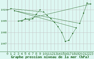 Courbe de la pression atmosphrique pour Malbosc (07)