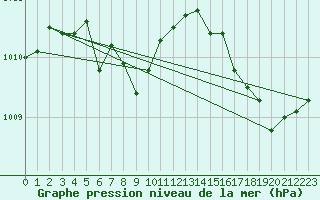 Courbe de la pression atmosphrique pour Trenton, Ont.