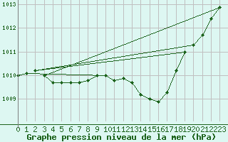 Courbe de la pression atmosphrique pour La Beaume (05)