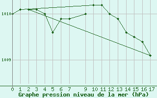 Courbe de la pression atmosphrique pour Kajaani Petaisenniska