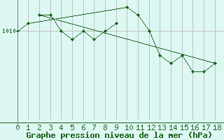 Courbe de la pression atmosphrique pour Fort Providence