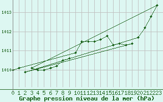 Courbe de la pression atmosphrique pour Orlans (45)