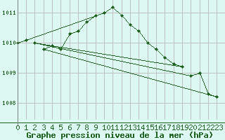 Courbe de la pression atmosphrique pour Leeming