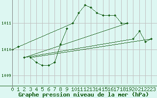 Courbe de la pression atmosphrique pour Chivenor