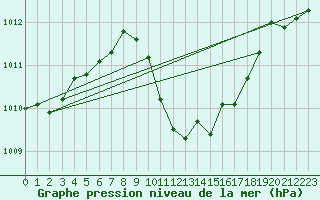 Courbe de la pression atmosphrique pour Zwiesel